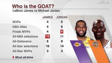 lebron says mj is the goat