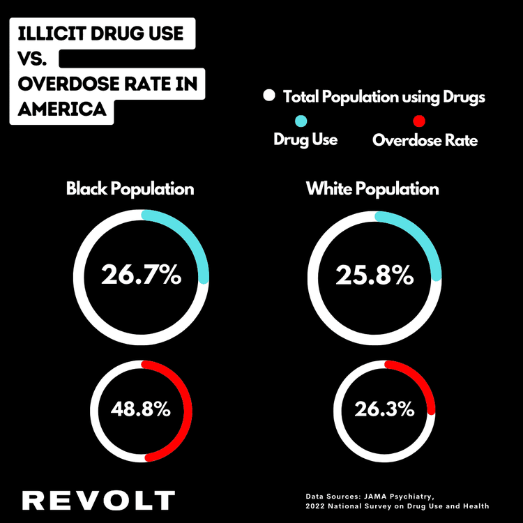 Black people and drug usage